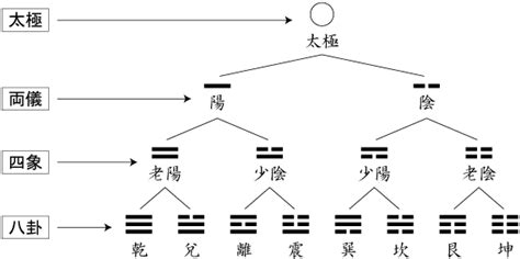 太極陰陽|太極から八卦ができるまで 